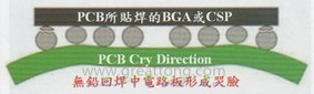 BGA哭臉曲線（電路板則因?yàn)門AL(Time Above Liquidous)過長(zhǎng)，與回流焊爐的上下爐溫溫差過大，兩相交互作用下形成電路板板邊下彎，造成了所謂的哭臉曲線）