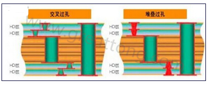交叉過孔允許更大的注冊公差，因?yàn)樗鼈儾幌穸询B過孔那樣強(qiáng)制要求完美對齊-深圳宏力捷