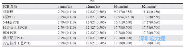 生產(chǎn)拼板上的常規(guī)參數(shù)各家PCB公司可能存在差異，表2中是一些典型值（指最小值）