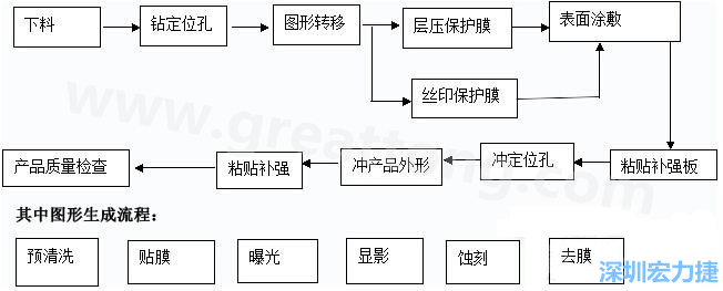 FPC線路板主要分為單面和雙面及多層線路板，雙面線路板是從單面板發(fā)展起來的產(chǎn)品，單面FPC板的生產(chǎn)流程如下