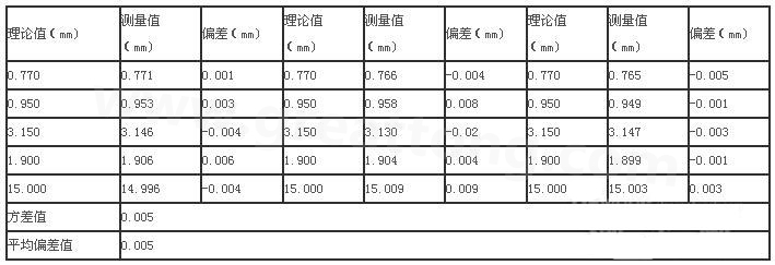 三次分別在線路板切割，測得的數(shù)據(jù)-深圳宏力捷