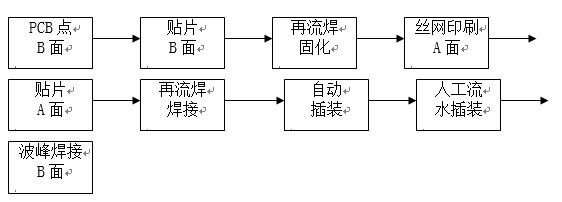 點(diǎn)膠工藝主要用于引線元件通孔插裝（THT）與表面貼裝（SMT）共存的貼插混裝工藝。
