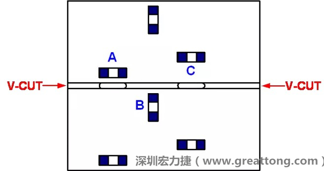 可以適當?shù)拈_槽，減小分斷PCB時的應力，元件A擺放的位置與V-CUT槽方向平行，分斷時應力比元件B??；元件C比元件A遠離V-CUT槽，分斷時應力也比元件A的小