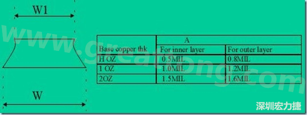 走線寬度W1、W2（梯形）