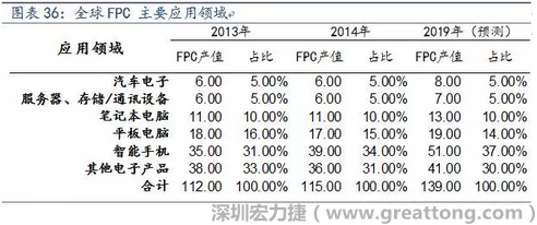 近年來幾乎所有高科技電子產(chǎn)品都大量采用FPC產(chǎn)品，如智能手機(jī)，平板電腦，可穿戴設(shè)備，智能汽車，醫(yī)療監(jiān)護(hù)設(shè)備，液晶顯示，VR/AR等。
