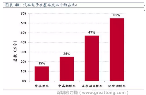 隨著汽車需求的增加以及智能化發(fā)展，汽車的電子化水平日益提高，占整車成本的比重也越來越大。