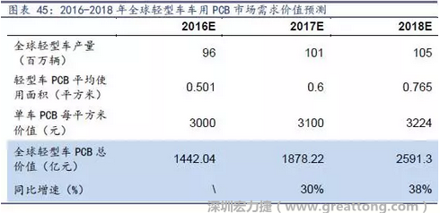 目前車用每平方米平均價(jià)值3000元（數(shù)據(jù)來源：產(chǎn)業(yè)鏈調(diào)研），通過測算，車用PCB市場 2016-2018年需求價(jià)值量有望達(dá)1442、1878、2591億元，復(fù)合增速約34%。