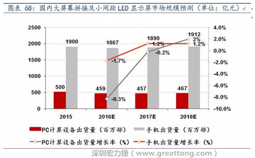 小間距LED市場快速擴(kuò)張，千億民用市場即將起步  多層PCB板需求旺盛
