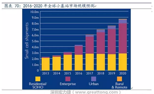 4G網(wǎng)絡(luò)不斷完善深度覆蓋、5G商用帶來的超密集小基站建設(shè)將帶來大量高頻PCB需求。