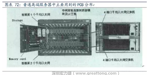 PCB在高端服務(wù)器中的應(yīng)用主要包括背板、高層數(shù)線卡、HDI卡、GF卡等，基本覆蓋了除FPCB外的所有產(chǎn)品，其特點(diǎn)主要體現(xiàn)在高層數(shù)、高縱橫比、高密度及高傳輸速率。
