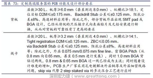 除普通企業(yè)型高端服務(wù)器外，各服務(wù)器制造商均對特殊領(lǐng)域的政府、國防或軍事、金融機(jī)構(gòu)、以及大型企業(yè)提出定制服務(wù)，對于PCB板的功能和設(shè)計(jì)方面提出更高要求，這種情況下，PCB板附加值日益提高，超高多層PCB板等高附加值產(chǎn)品的量產(chǎn)有助提高PCB供應(yīng)商的利潤空間。