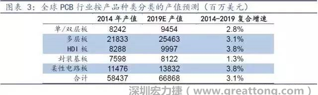 據(jù)Prismark 2015年發(fā)布的數(shù)據(jù)，全球PCB產(chǎn)值中占比最大的3類產(chǎn)品依次為多層板、柔性電路板、HDI板，其產(chǎn)值增速亦領(lǐng)先。