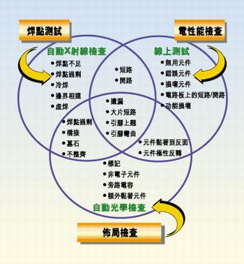 多種測(cè)試類型的實(shí)例，它們有不同的測(cè)試條件