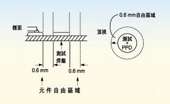測(cè)試探針周圍的凈空的取決于組裝制程。探針周圍凈空必須保持為相鄰元件高度的80％。