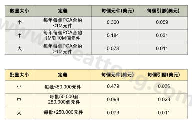 表1：平均加工成本是組裝數(shù)量的函數(shù)。表2：平均加工成本是批量的函數(shù)。表3：平均加工成本是地區(qū)差價(jià)的函數(shù)。