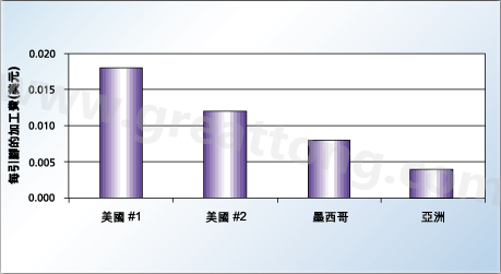 對(duì)相同的產(chǎn)品，不同地區(qū)加工成本的比較