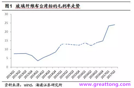 玻纖布：Q2景氣度下滑，7月份創(chuàng)歷史同期新高，預(yù)計下半年再度走高，股價反應(yīng)明顯。