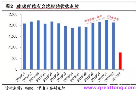 玻纖布：Q2景氣度下滑，7月份創(chuàng)歷史同期新高，預(yù)計下半年再度走高，股價反應(yīng)明顯。