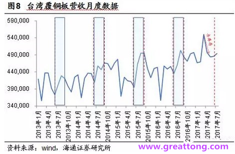 覆銅板：7月環(huán)比提升,Q3歷史出貨旺季，上游拉動下景氣度有望進一步提升。