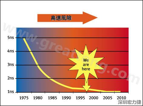 圖1：大約每隔三年電晶體門(mén)長(zhǎng)度就會(huì)縮短，而其相應(yīng)的開(kāi)關(guān)速率會(huì)成長(zhǎng)約30%