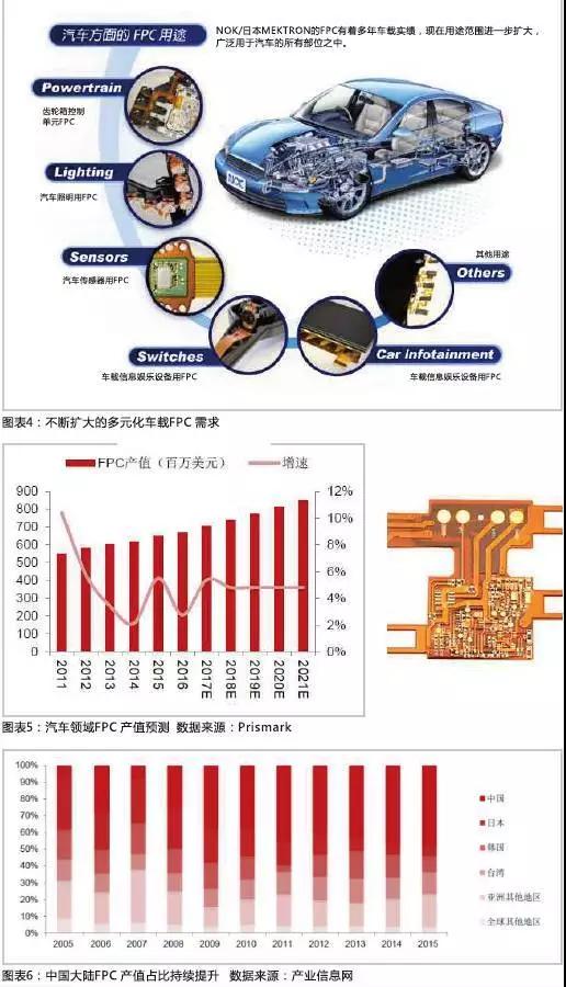 2016年，全球汽車產(chǎn)量達到9498萬輛，汽車電子市場規(guī)模約2400億美元，占整車價值比例約為35%，未來隨著汽車自動化、聯(lián)網(wǎng)化、電動化趨勢的加深，汽車電子占整車成本的比例有望超過50%。FPC板在汽車中的應(yīng)用將得到進一步普及，促進FPC產(chǎn)值大幅提高。