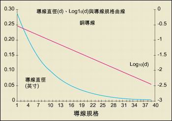 導(dǎo)線直徑與AWG規(guī)格之間的關(guān)系。