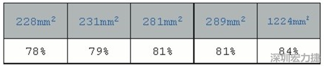 在動手布局前，仔細(xì)思考PCB布局將事半功倍，有助于節(jié)省處理開關(guān)電源異常所需花費的時間。