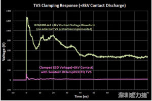 圖3：增加瞬態(tài)電壓抑制可以顯著降低鉗位電壓，從而保護(hù)敏感的IC。