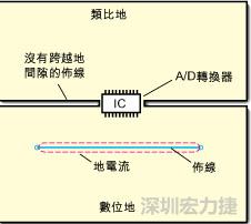 如圖3中所示，將地分割開，在A/D轉(zhuǎn)換器下面把類比地和數(shù)位地部份連接在一起。采取該方法時，必須保証兩個地之間的連接橋?qū)挾扰cIC等寬，并且任何信號線都不能跨越分割間隙。