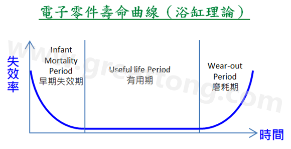 電子零件壽命曲線(浴缸理論)，何謂ESS(Environmental Stress Screening)環(huán)境應力篩選？