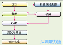 圖2：板級(jí)模擬的實(shí)際設(shè)計(jì)流程。
