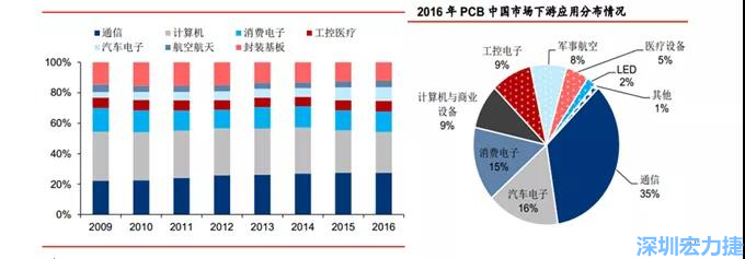 下游核心需求集中在，通信、電子、汽車、計算機(jī)等領(lǐng)域。