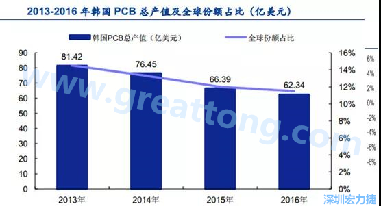 韓國三星、 LG 等企業(yè)極大帶動了本土消費電子產(chǎn)業(yè)鏈的崛起；韓國 PCB 企業(yè)的全產(chǎn)業(yè)鏈覆蓋，從設(shè)備材料到制造環(huán)節(jié)，國產(chǎn)化率非常高;不斷從日本、美國引進(jìn)領(lǐng)先技術(shù)
