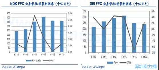 2008 年全球金融危機(jī)的沖擊,日本的電子產(chǎn)業(yè)傲視群雄的風(fēng)光不再,海外市場需求急劇萎縮,同時日元的升值更是雪上加霜;