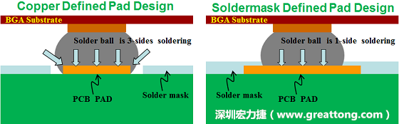 假設(shè)SMD與NSMD焊墊設(shè)計(jì)裸露出來的面積是一樣的，那么NSMD焊墊的焊接能力應(yīng)該會(huì)比SMD焊墊來得優(yōu)，之前說過了，這是因?yàn)镹SMD焊墊在焊錫時(shí)會(huì)連焊墊的側(cè)壁一起吃到錫，而SMD焊墊則沒有側(cè)壁。（NSMD又稱為銅箔定義焊墊「Copper Defined pad」）