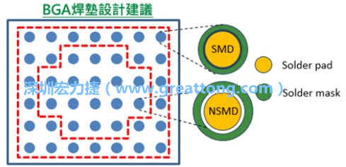 其他的焊墊則設(shè)計成NSMD焊墊，給予訊號更多的走線空間。