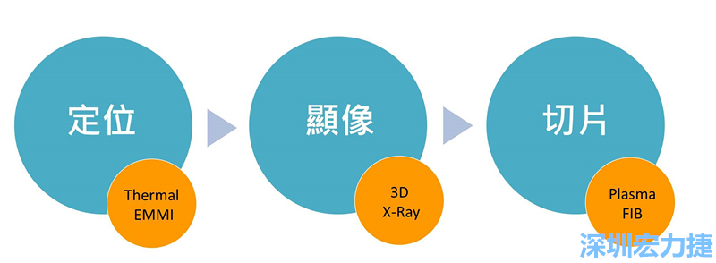 PCBA可靠度測試后，元件高電阻值異常，失效點(diǎn)如何找？