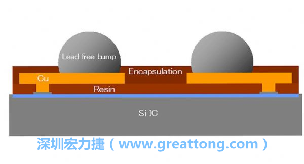WLP、WLCSP元件的焊點(diǎn)間距相當(dāng)小，不同的焊墊設(shè)計(jì)也會左右焊點(diǎn)間的走線寬度限制，設(shè)計(jì)PCB時(shí)限制較多。