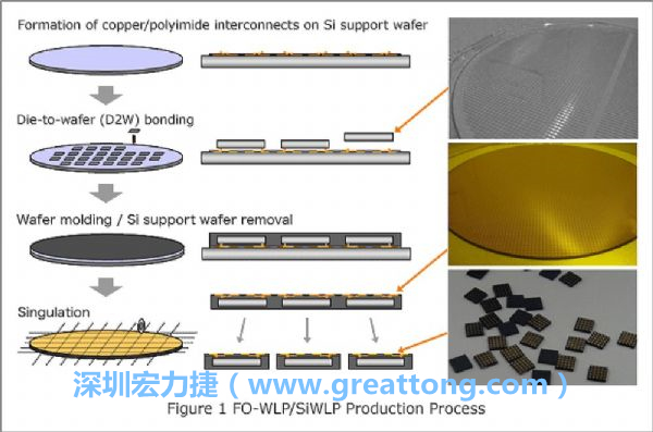 WLP為在晶圓階段即進(jìn)行元件封裝，因此無常規(guī)IC的引腳、封裝體填膠等空間需求，元件尺寸可以做到晶粒大小，因此PCB設(shè)計(jì)挑戰(zhàn)更大。