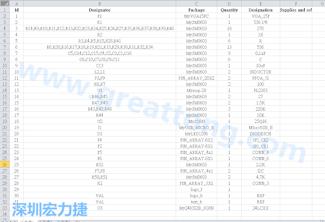 按"下一步"完成后，此Excel 檔就是一個(gè)標(biāo)示清楚的BOM零件清單了， 有規(guī)格、數(shù)量及用在那裡 (Ref)。如果再新增一欄Price ，加總所有 Quantity x Price， 就可以算出 BOM Cost 了。