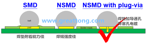 深圳宏力捷認(rèn)為BGA最好的焊墊設(shè)計(jì)建議為【NSMD+plugged-via(塞孔)】，這里的via是micro-via并使用鍍銅填孔制程，所以實(shí)驗(yàn)中也加入了via-in-pad并填孔的參數(shù)。