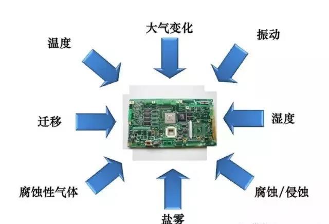 常見(jiàn)的環(huán)境因素如濕度、粉塵、鹽霧、霉菌等會(huì)引起的PCBA各種失效問(wèn)題產(chǎn)生