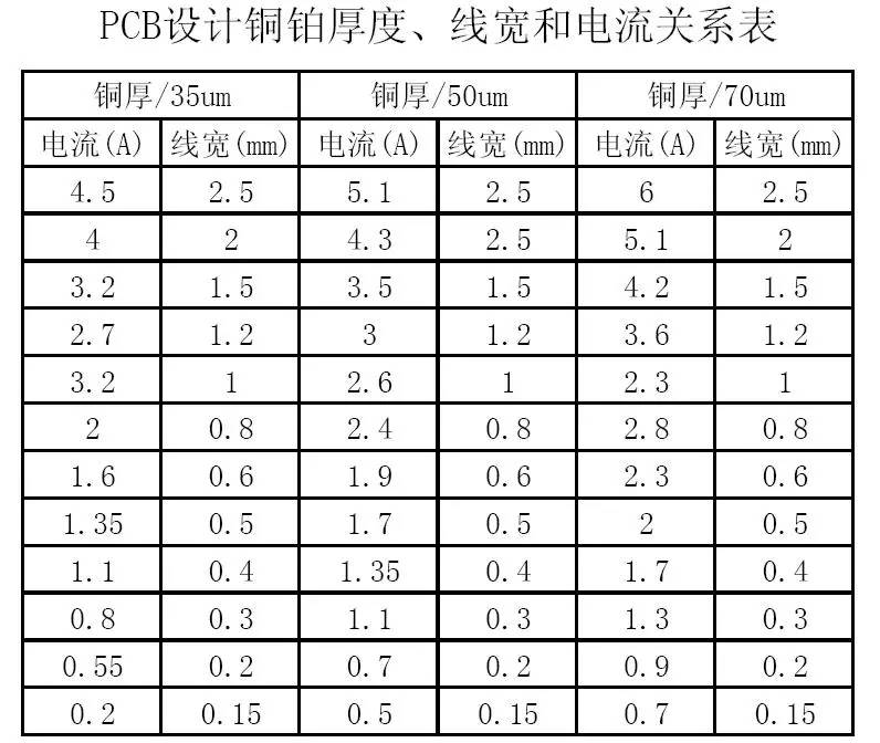 PCB設計銅鉑厚度、線寬和電流關系表