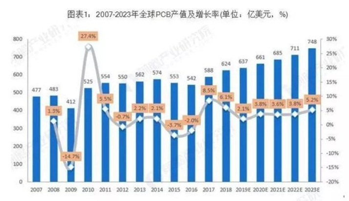 據(jù)Prismark預(yù)測，未來五年全球PCB市場將保持溫和增長，物聯(lián)網(wǎng)、汽車電子、工業(yè)4.0、云端服務(wù)器、存儲設(shè)備等將成為驅(qū)動PCB需求增長的新方向。