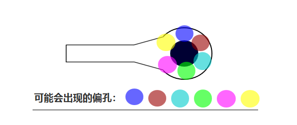 合過程中 芯板1、芯板2 壓合時可能會有 ≤0.05mm的偏差，壓合后內(nèi)層孔也會出現(xiàn)360°無規(guī)律的偏差