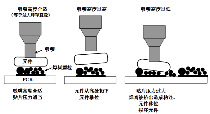 SMT貼片壓力過(guò)大，焊膏擠出量過(guò)多，容易造成焊膏粘連，再流焊時(shí)容易產(chǎn)生橋接