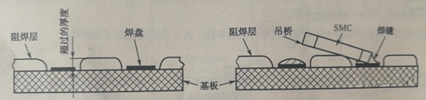 阻焊膜過(guò)厚超過(guò)PCB銅箔焊盤厚度，再流焊時(shí)便形成吊橋與開(kāi)路
