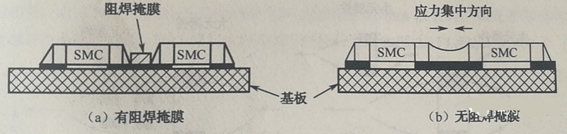 當(dāng)有兩個(gè)以上靠得很近的SMD，其焊盤共用一條導(dǎo)線時(shí)，應(yīng)用阻焊將其分開(kāi)，以免焊料收縮時(shí)產(chǎn)生應(yīng)力使SMD移位或者拉裂