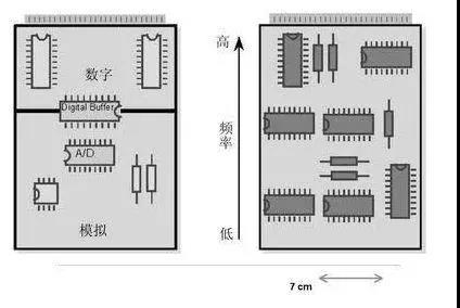 圖1（左）將數(shù)字開關動作與模擬電路隔離開，將電路的數(shù)字和模擬部分分開。 （右）高頻和低頻應盡可能分開。高頻組件應靠近電路板的連接器。