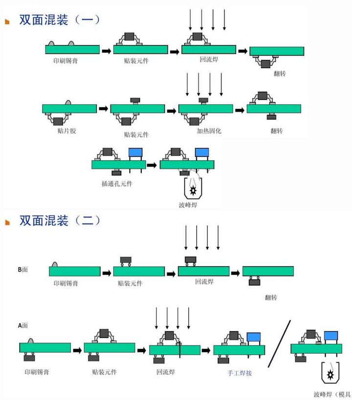 6、雙面混裝